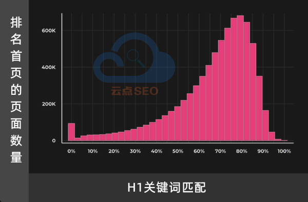 网页H1匹配关键词