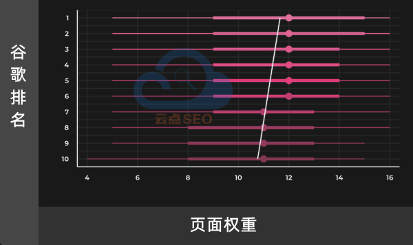 页面权重和谷歌排名的关系图谱