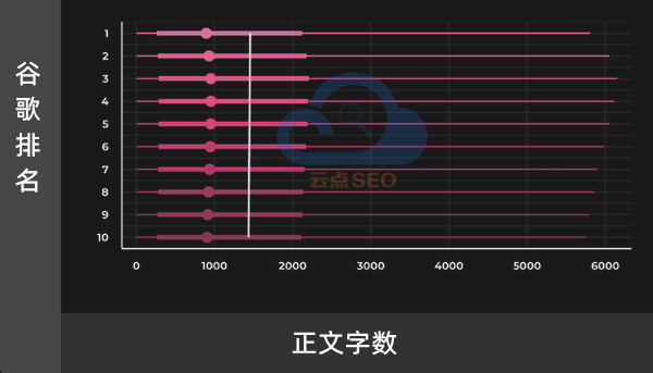 正文字数和排名的关系测试