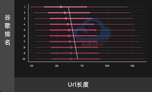 URL长度和谷歌排名的关系图谱