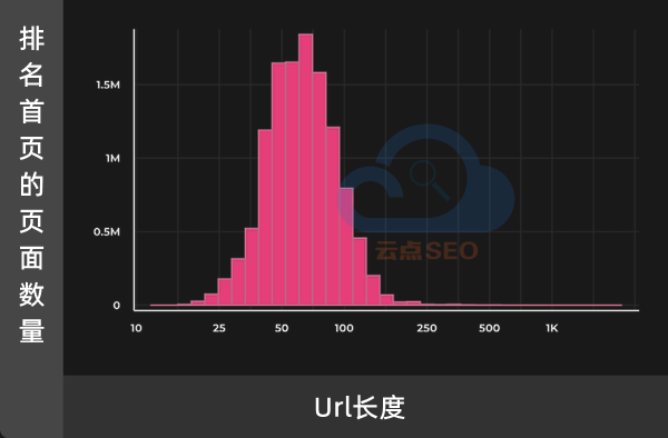 排名首页的页面URL长度情况