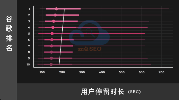 用户停留时长和谷歌排名的关系