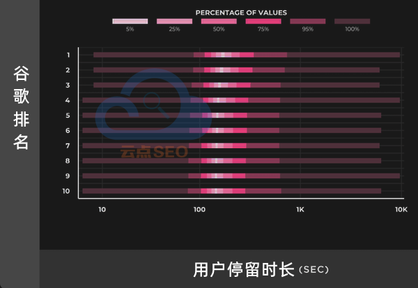 用户停留时长和排名的关系测试