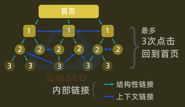 内部链接的黄金法则