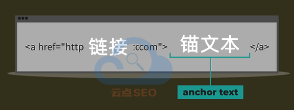 锚文本链接