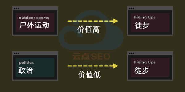 相关页面链接传递的价值更高