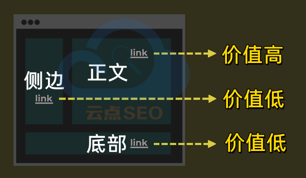 正文比侧边和底部价值更高