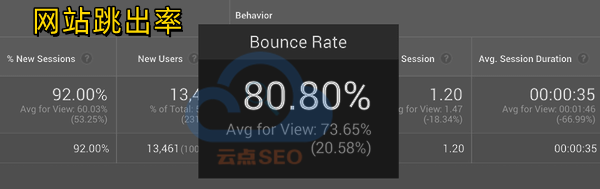 网站跳出率情况