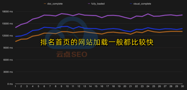 排名首页的网站加载普遍快于排名靠后的网站