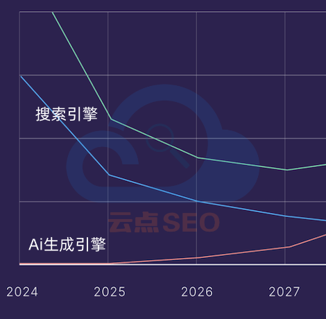 传统搜索引擎与Ai搜索流量对比趋势
