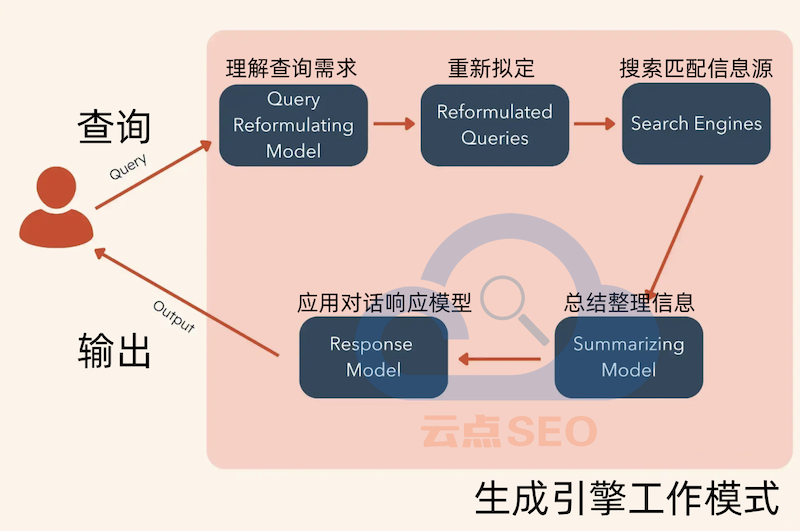 生成引擎工作模式